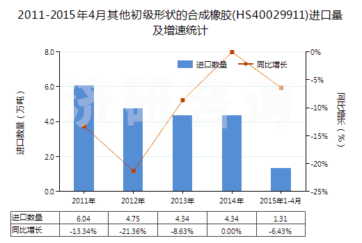 2011-2015年4月其他初級形狀的合成橡膠(HS40029911)進(jìn)口量及增速統(tǒng)計(jì)